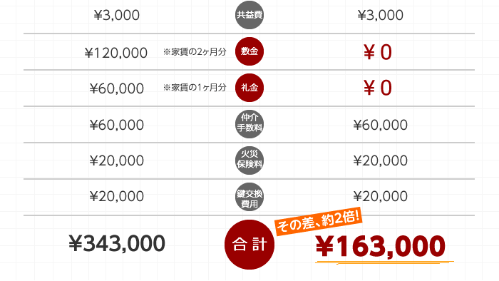 引っ越し 初期 費用