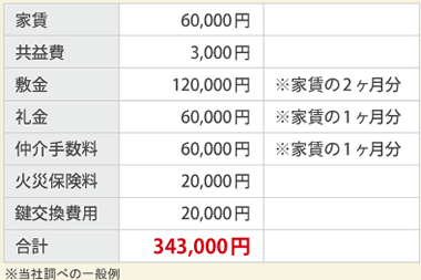 家賃60,000円のお部屋を契約した場合